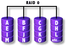 RAID 0