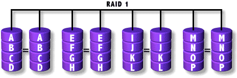 RAID 1