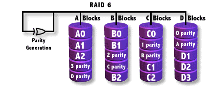 RAID 6